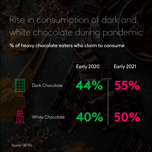 Percentage of heavy chocolate eaters who claim to consume dark chocolate and white chocolate