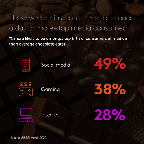 Percentage of those more likely to be amongst top fifth of consumers of medium than average chocolate eater