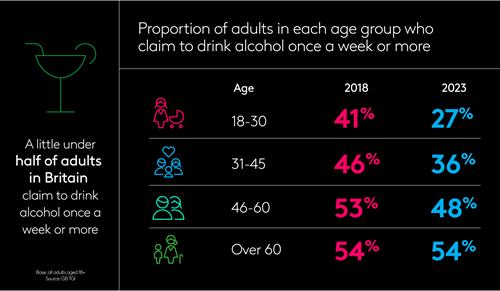 Proportion of adults in each age group who claim to drink alcohol one a week or more