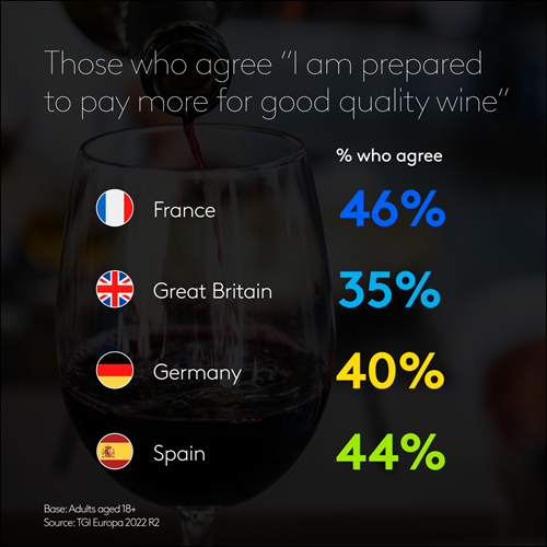 Percentage who agree "I am prepared to pay more for good quality wine"