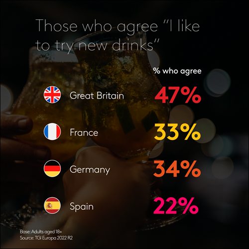 Percentage of those who agree "I like to try new drinks"