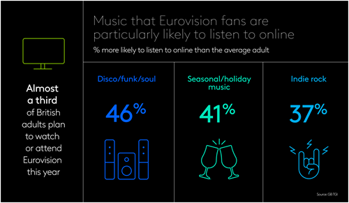 Music that Eurovision fans are particularly likely to listen to online