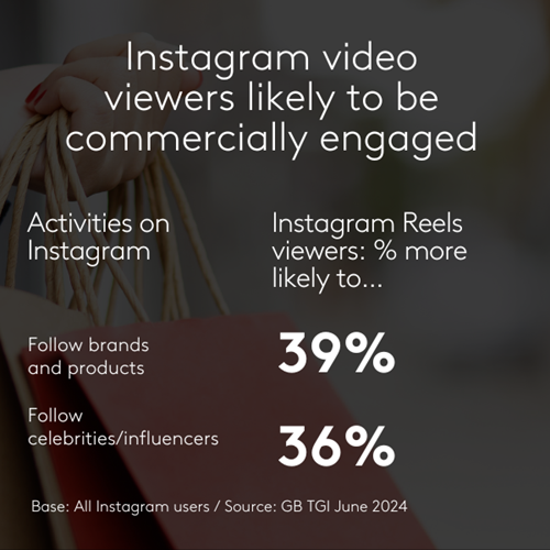 Instragram video viewers likely to be commercially engaged