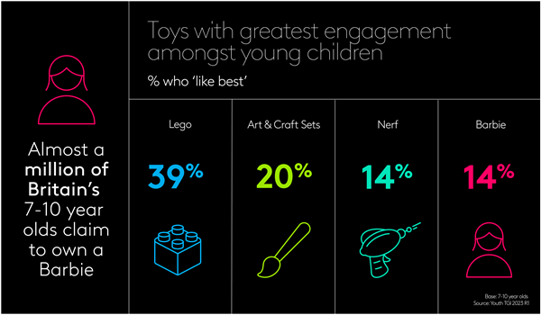 Toys with greatest engagement amongst young children