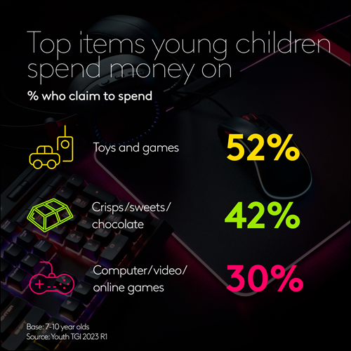 Top items young children spend money on