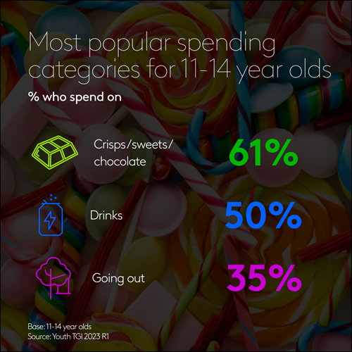 Most popular spending categories for 11-14 year olds