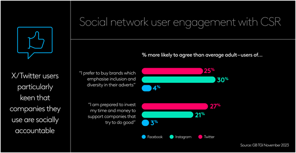 Social network user engagement with CSR