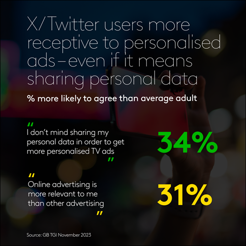 X/Twitter users more receptive to personalised ads - even if it means sharing personal data