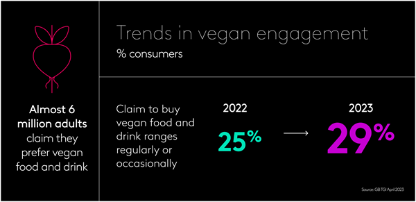 Trends in vegan engagement