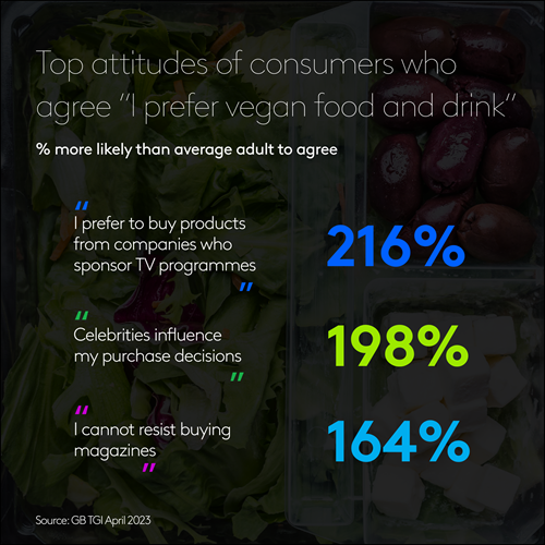 Top attitudes of consumers who prefer vegan food and drink