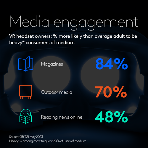 Media engagement of VR headset owners