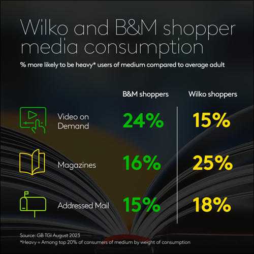 Wilko and B&M shopper media consumption