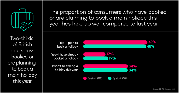 The proportion of consumers who have booked or are planning to book a mail holiday this year has held up well compared to last year