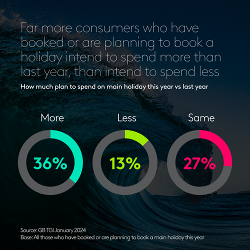 Far more consumers who have booked or are planning to book a holiday intend to spend more than last year, than intend to spend less