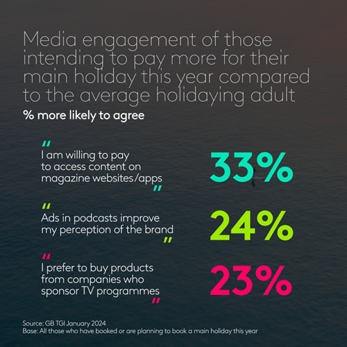 Media engagement of those intending to pay more for their main holiday this year compared to the average holidaying adult