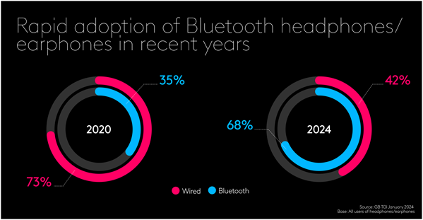 Rapid adoption of Bluetooth headphones/earphones in recent years