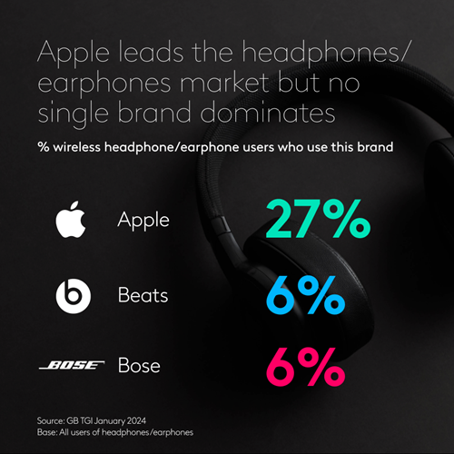 Apple leads the headphones/earphones market but no single brand dominates