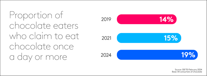 Proportion of chocolate eaters who claim to eat chocolate once a day or more