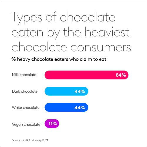 TGI Data: Types of chocolate eaten by the heaviest chocolate consumers