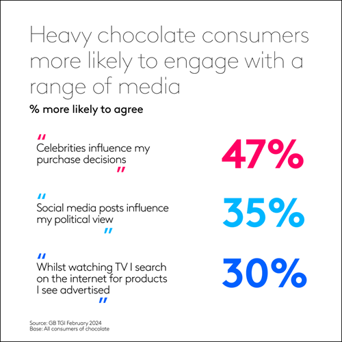 TGI Data: Heavy chocolate consumers more likely to engage with a range of media