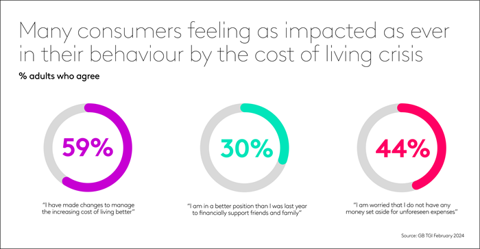 Many consumers feeling as impacted as ever in their behaviour by the cost of living crisis