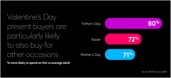 Valentine's  Day present buyers are particularly likely to also buy for other occasions