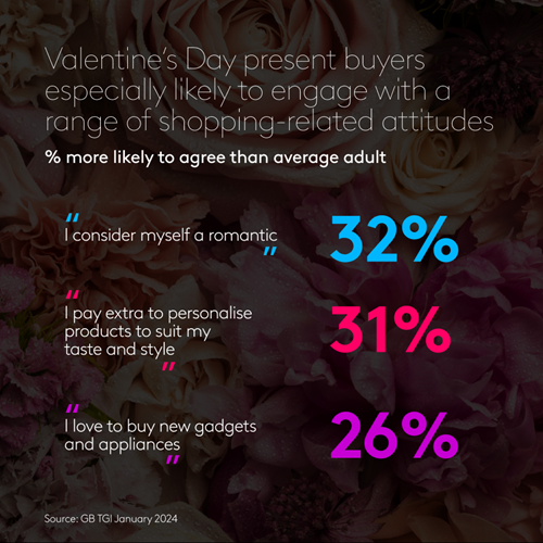 Valentine's Day present buyers especially likely to engage with a range of shopping-related attitudes