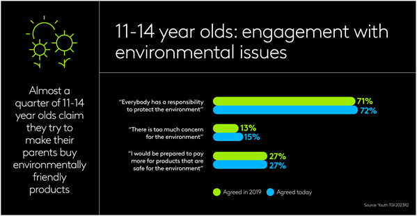 11-14 year olds: engagement with environmental issues