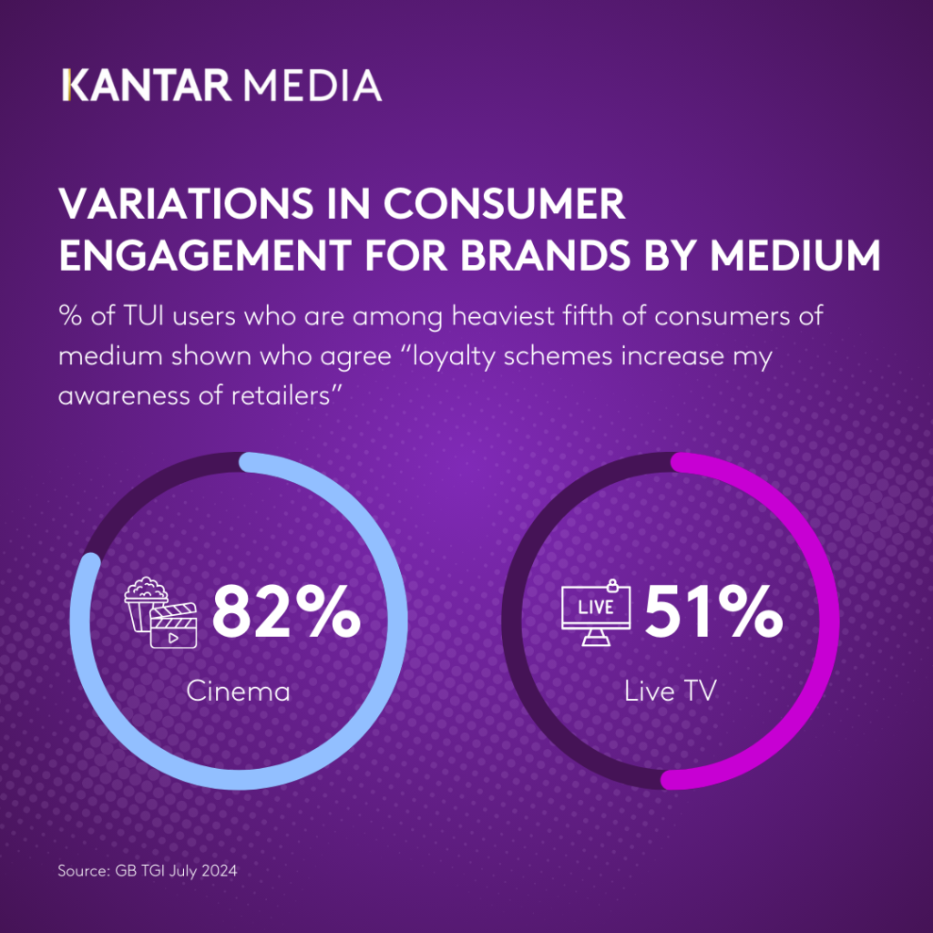 Variations in consumer engagement for brands by medium