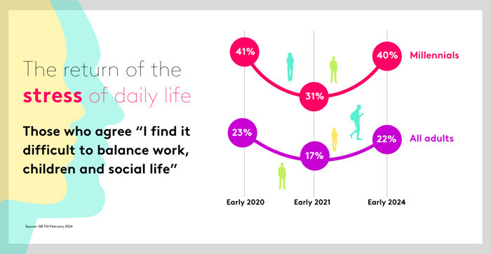 Those who agree "I find it difficult to balance work, children and social life"