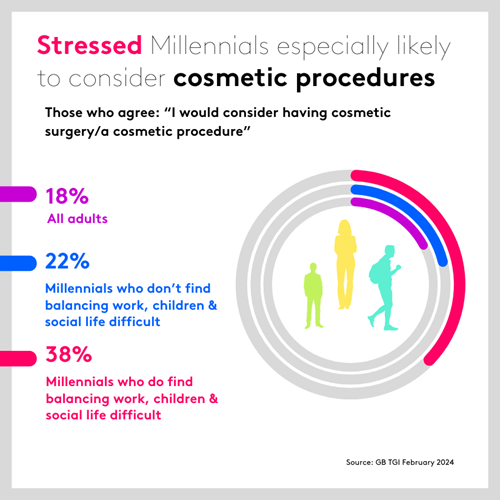 Stressed Millennials especially likely to consider cosmetic procedures