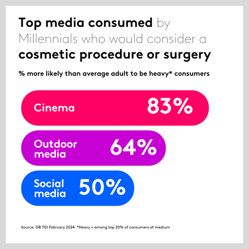 Top media consumed by Millennials who would consider a cosmetic procedure or surgery