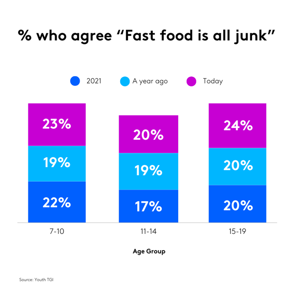 % who agree "fast food is all junk