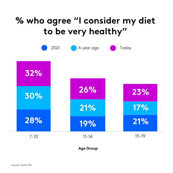 % who agree "I consider my diet to be very healthy"