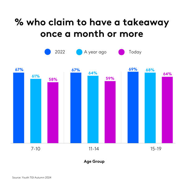 % who claim to have a takeaway once a month or more