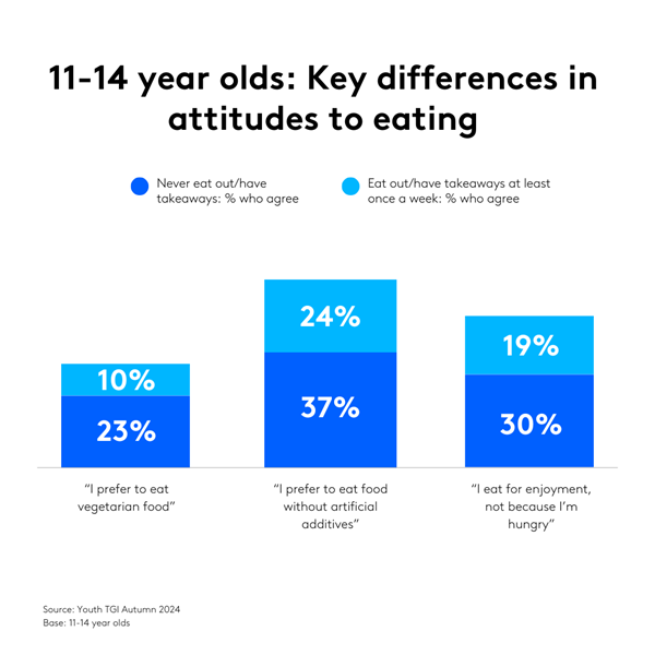 11-14 year olds: key differences in attitudes to eating