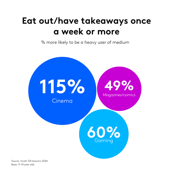 Eat out / have takeaways once a week or more