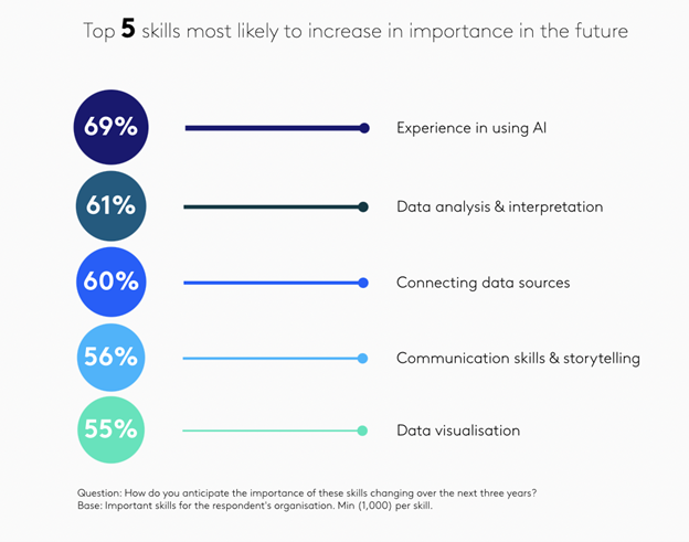 Chart with the top 5 skills most likely to increase in importance in the future: out of all respondents, 69% say Experience in using AI, 61% say data analysis & interpretation, 60% say connecting data sources, 56% say communication & storytelling, and 55% say data visualisation