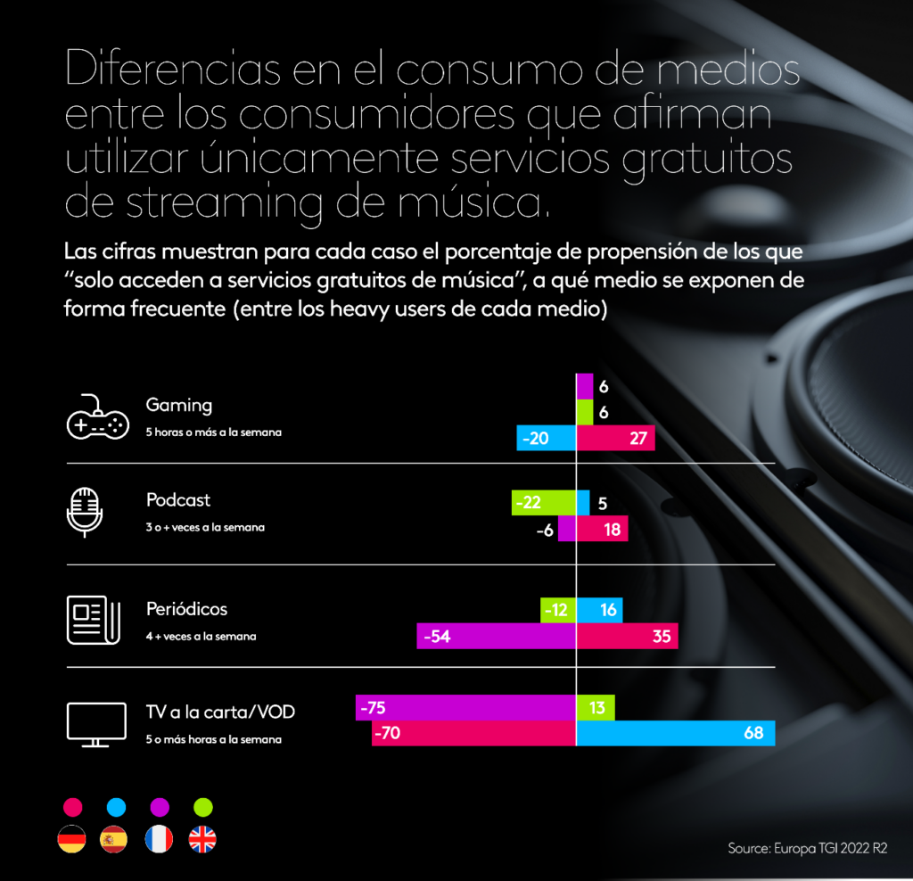 Diferencias en el consumo de medios entre los consumidores que afirman utilizar unicamente servicos gratuitos de streaming de musico