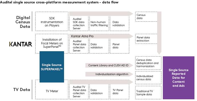 Auditel single source cross-platform measurement system data flow