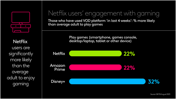 Netflix users engagement with gaming