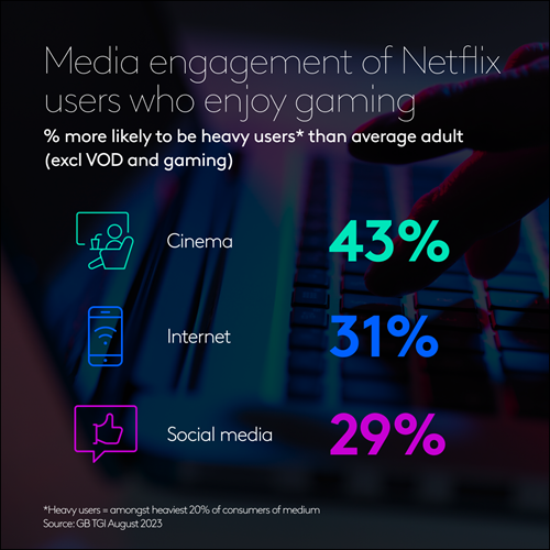 Media engagement of Netflix users who enjoy gaming