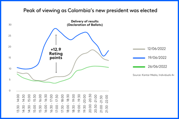 Peak viewing as Colombia's new president was elected