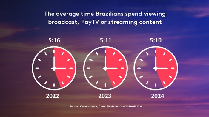 TGI Data: The average time Brazilians spend viewing broadcast, PayTV or streaming content