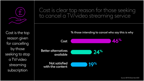 Cost is clear top reason for those seeking to cancel a TV/video streaming service