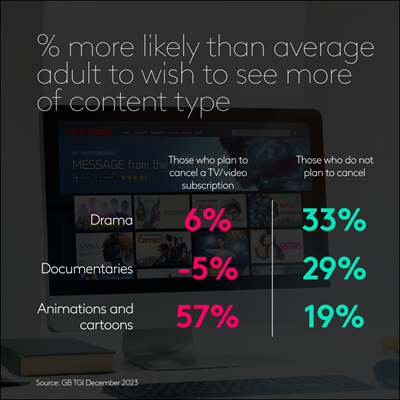 % more likely than average adult to wish to see more of content type