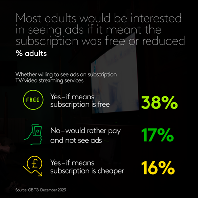 Most adults would be interested in seeing ads if it meant the subscription was free or reduced