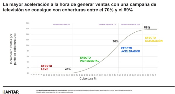 La mayor aceleracion a la hora de generar ventas con una campana de television se consigue con conertras entre el 70% y el 89%