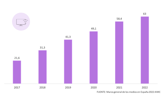 Evolución del equipamiento audiovisual en España (% de hogares con Smart TV)