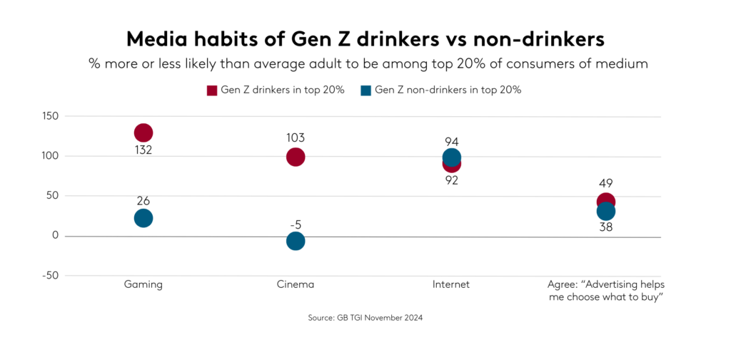 Media habits of Gen Z drinkers vs non-drinkers